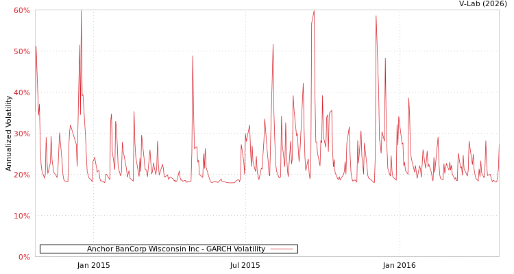 graph of Anchor BanCorp Wisconsin Inc GARCH
