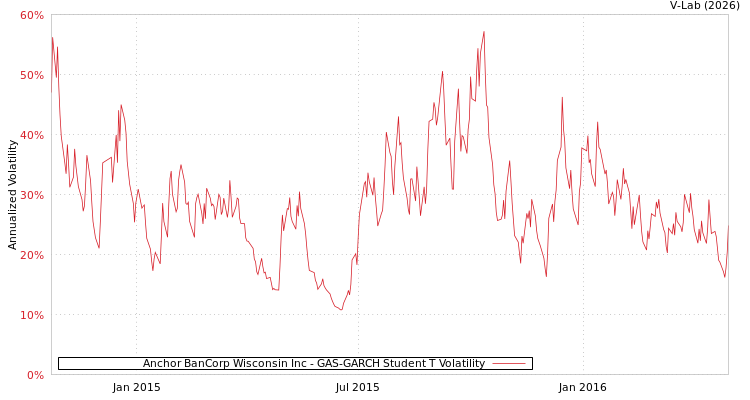 graph of Anchor BanCorp Wisconsin Inc GAS-GARCH-T