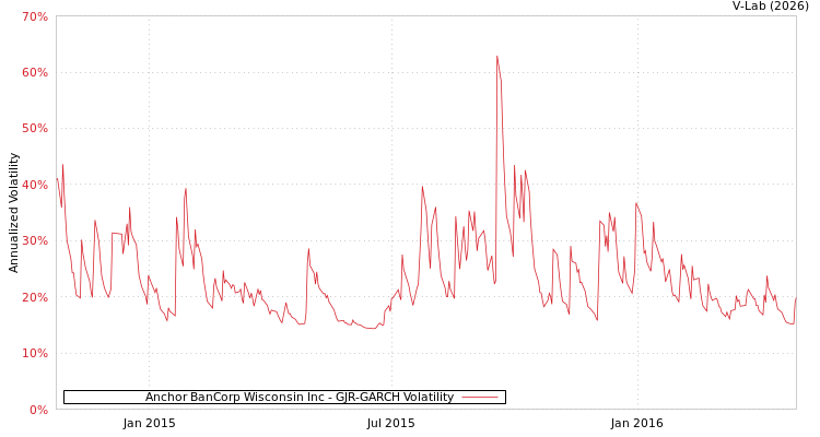graph of Anchor BanCorp Wisconsin Inc GJR-GARCH