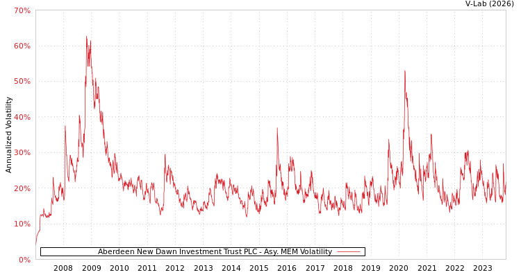 graph of Aberdeen New Dawn Investment Trust PLC AMEM