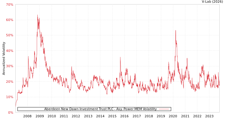graph of Aberdeen New Dawn Investment Trust PLC APMEM