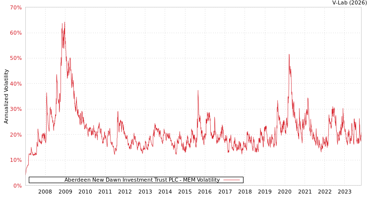 graph of Aberdeen New Dawn Investment Trust PLC MEM