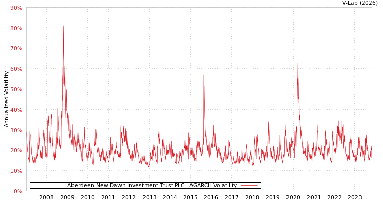 graph of Aberdeen New Dawn Investment Trust PLC AGARCH