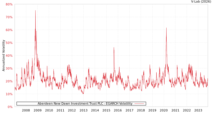graph of Aberdeen New Dawn Investment Trust PLC EGARCH