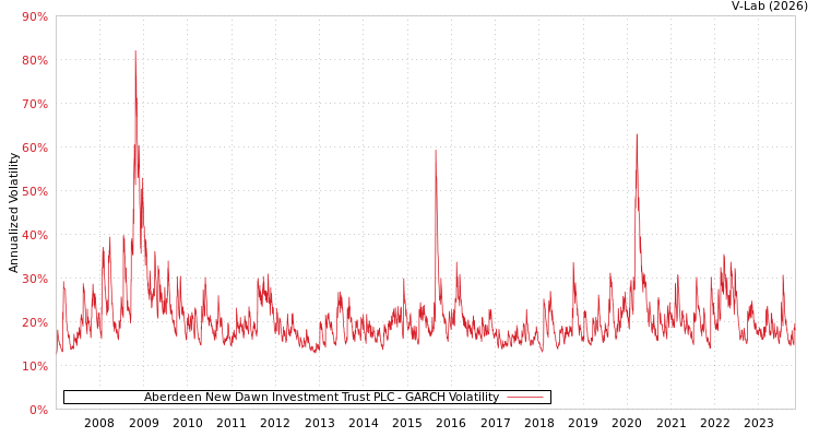 graph of Aberdeen New Dawn Investment Trust PLC GARCH