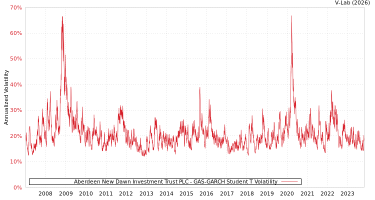graph of Aberdeen New Dawn Investment Trust PLC GAS-GARCH-T