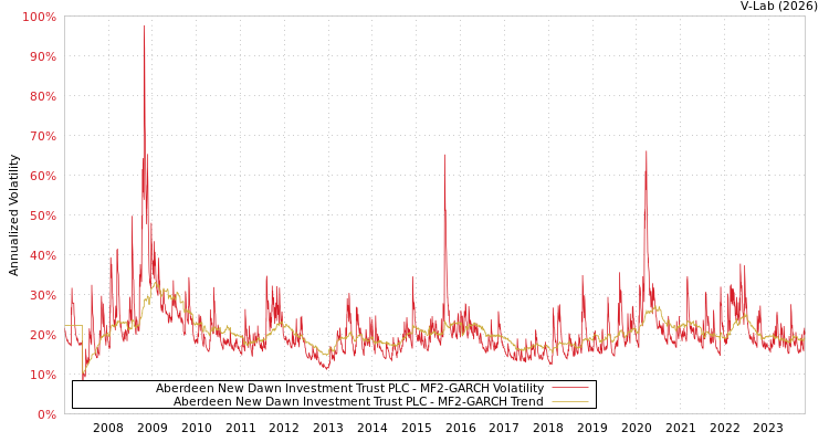 graph of Aberdeen New Dawn Investment Trust PLC MF2-GARCH