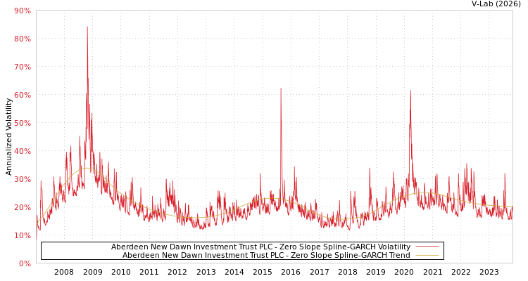 graph of Aberdeen New Dawn Investment Trust PLC S0GARCH