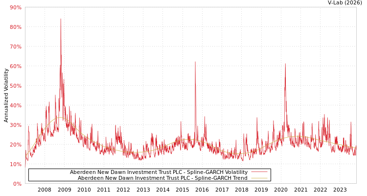 graph of Aberdeen New Dawn Investment Trust PLC SGARCH