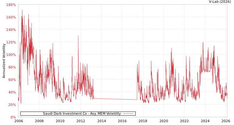 graph of Saudi Darb Investment Co AMEM