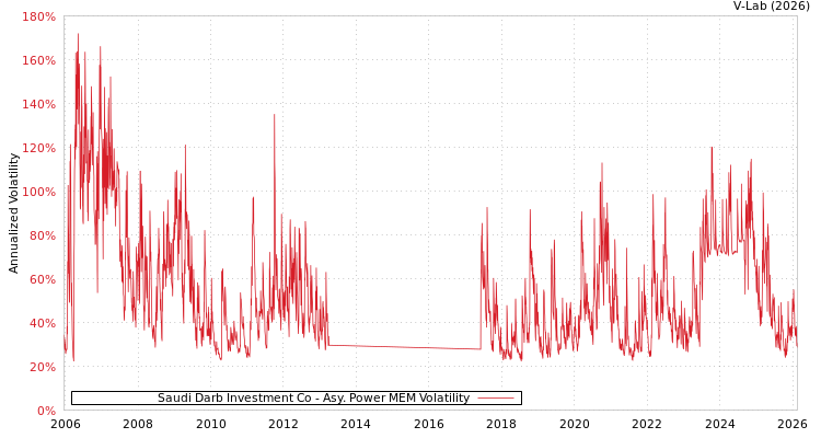graph of Saudi Darb Investment Co APMEM