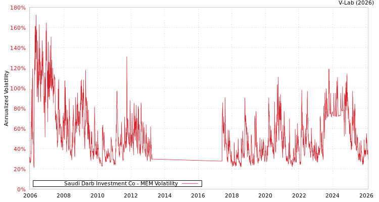 graph of Saudi Darb Investment Co MEM