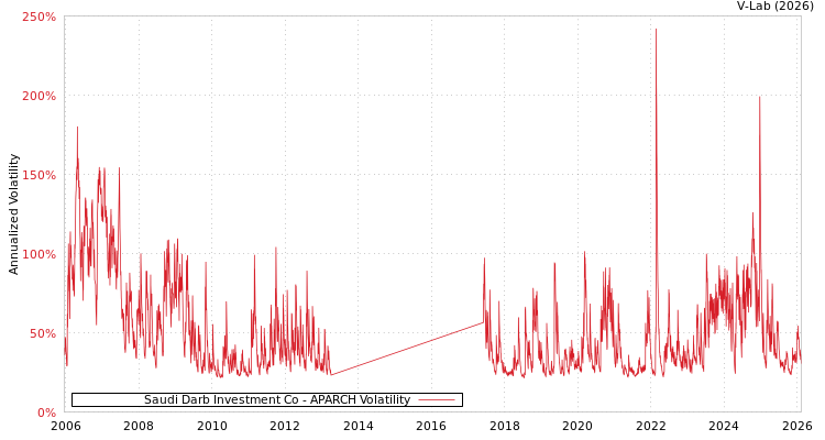 graph of Saudi Darb Investment Co APARCH