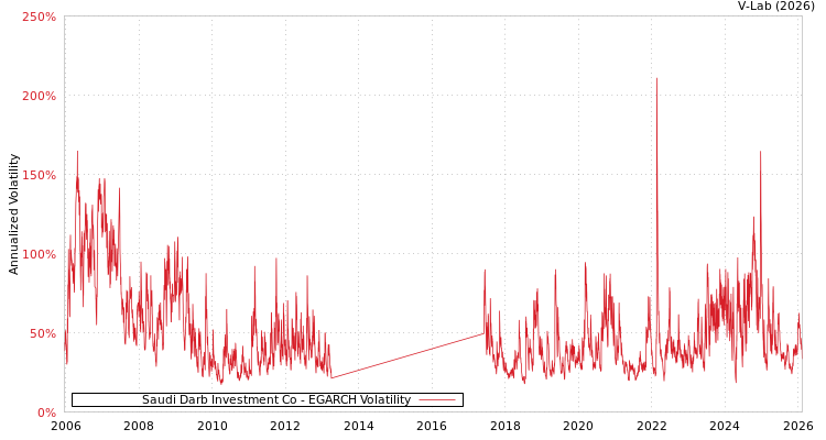 graph of Saudi Darb Investment Co EGARCH