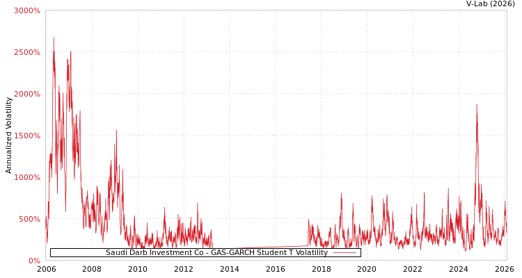 graph of Saudi Darb Investment Co GAS-GARCH-T