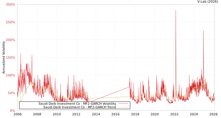 graph of Saudi Darb Investment Co MF2-GARCH