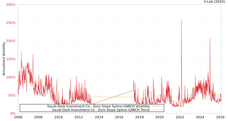 graph of Saudi Darb Investment Co S0GARCH