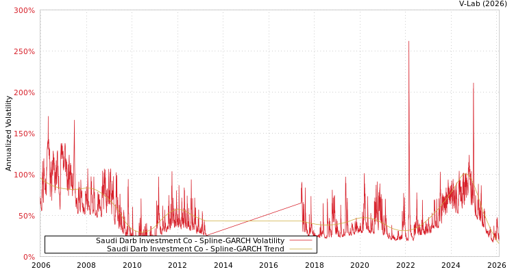 graph of Saudi Darb Investment Co SGARCH