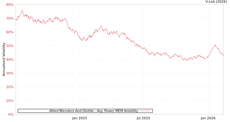 graph of Allied Blenders And Distille APMEM
