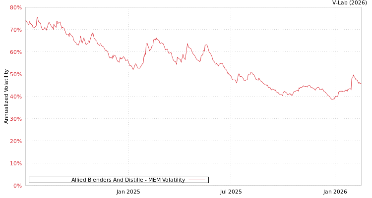 graph of Allied Blenders And Distille MEM