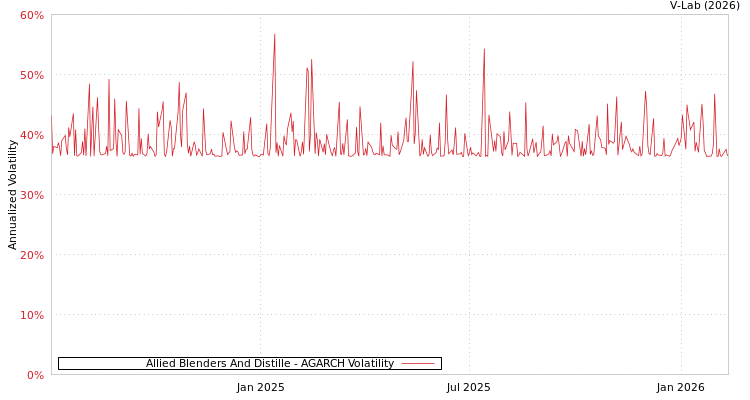graph of Allied Blenders And Distille AGARCH