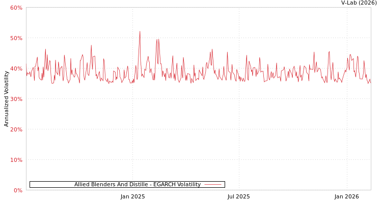 graph of Allied Blenders And Distille EGARCH