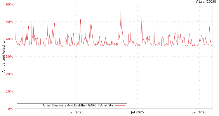 graph of Allied Blenders And Distille GARCH