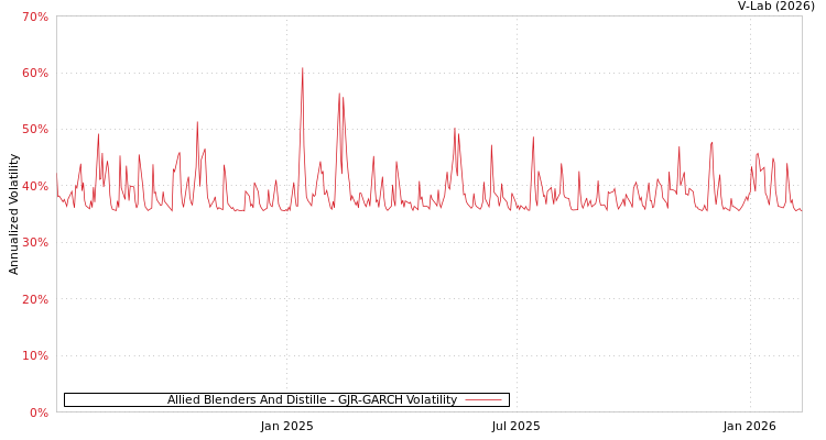graph of Allied Blenders And Distille GJR-GARCH