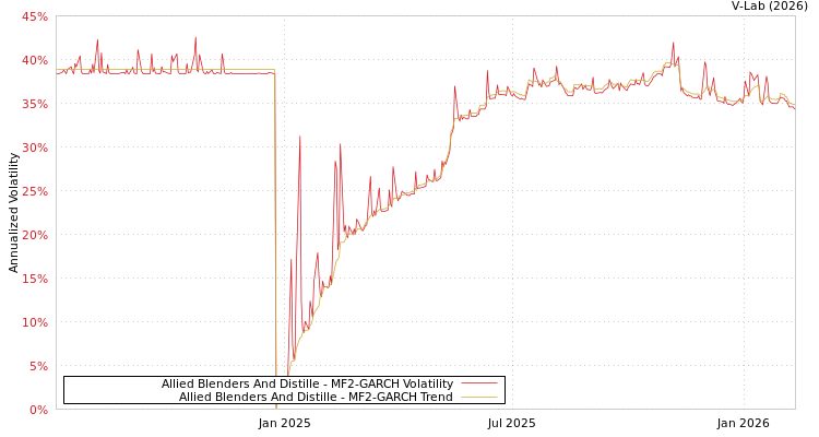 graph of Allied Blenders And Distille MF2-GARCH
