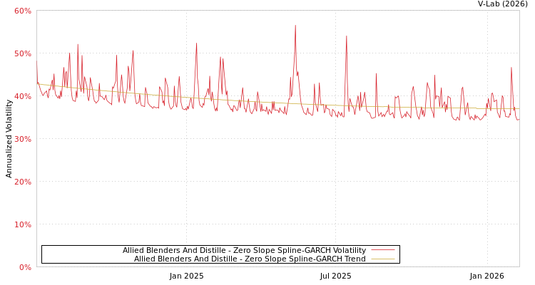graph of Allied Blenders And Distille S0GARCH