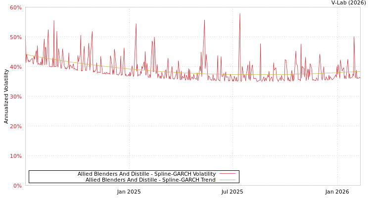 graph of Allied Blenders And Distille SGARCH