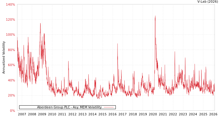 graph of Aberdeen Group PLC AMEM