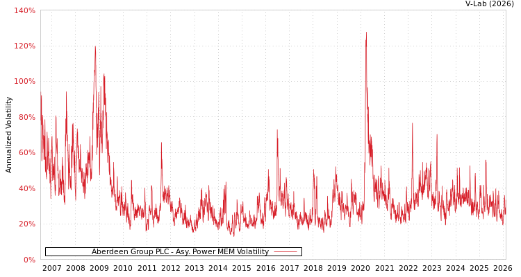 graph of Aberdeen Group PLC APMEM