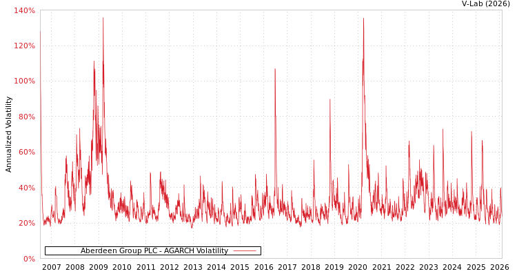 graph of Aberdeen Group PLC AGARCH