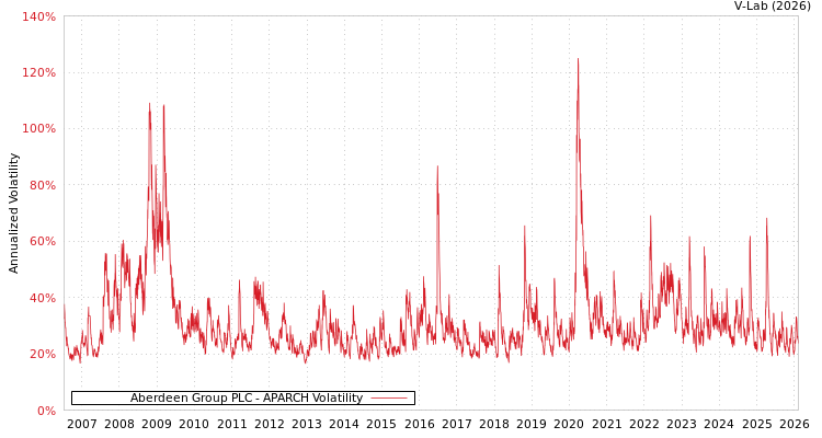 graph of Aberdeen Group PLC APARCH