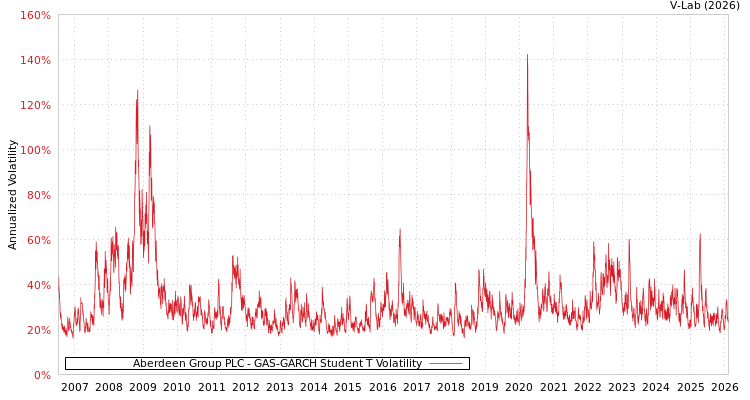 graph of Aberdeen Group PLC GAS-GARCH-T