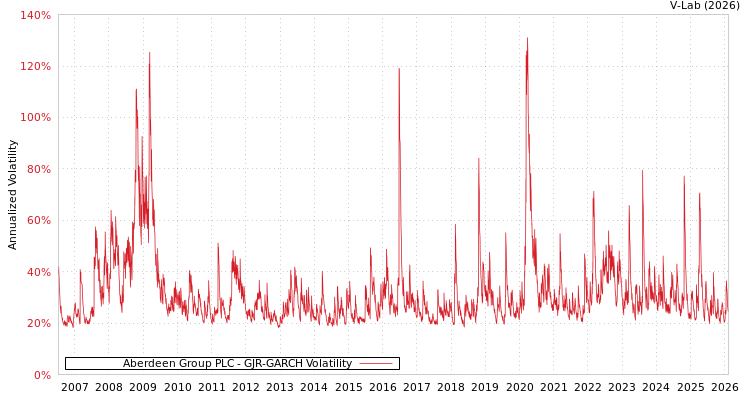 graph of Aberdeen Group PLC GJR-GARCH