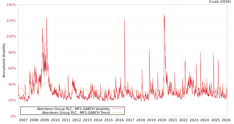 graph of Aberdeen Group PLC MF2-GARCH
