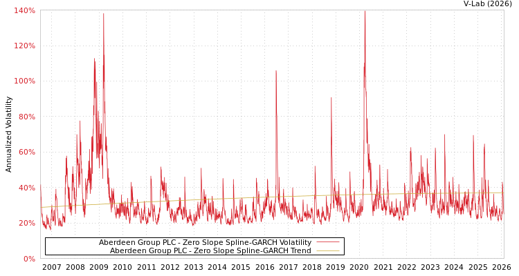 graph of Aberdeen Group PLC S0GARCH