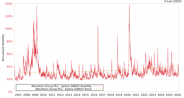 graph of Aberdeen Group PLC SGARCH