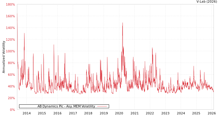 graph of AB Dynamics Plc AMEM