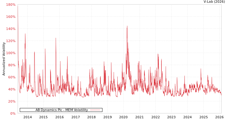 graph of AB Dynamics Plc MEM