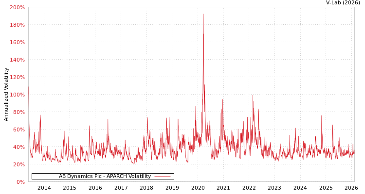 graph of AB Dynamics Plc APARCH