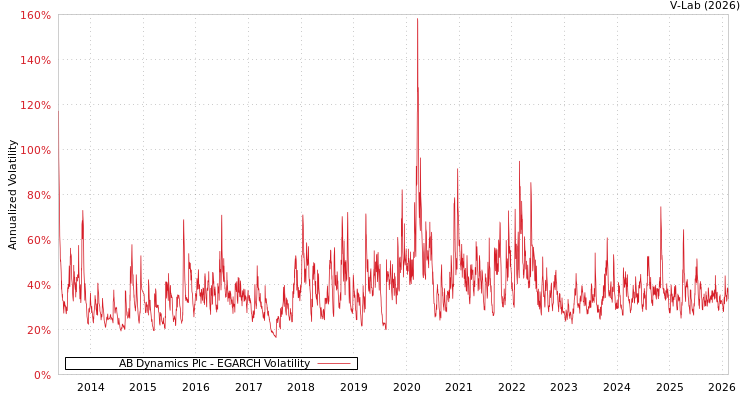 graph of AB Dynamics Plc EGARCH