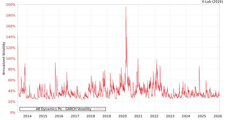 graph of AB Dynamics Plc GARCH