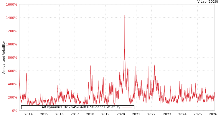 graph of AB Dynamics Plc GAS-GARCH-T
