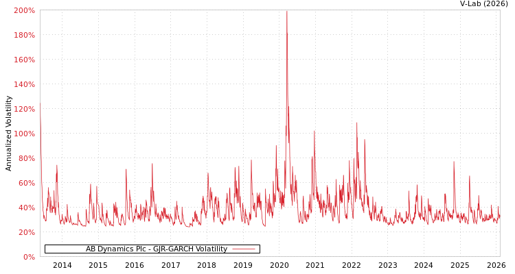 graph of AB Dynamics Plc GJR-GARCH