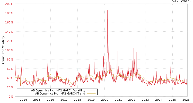 graph of AB Dynamics Plc MF2-GARCH