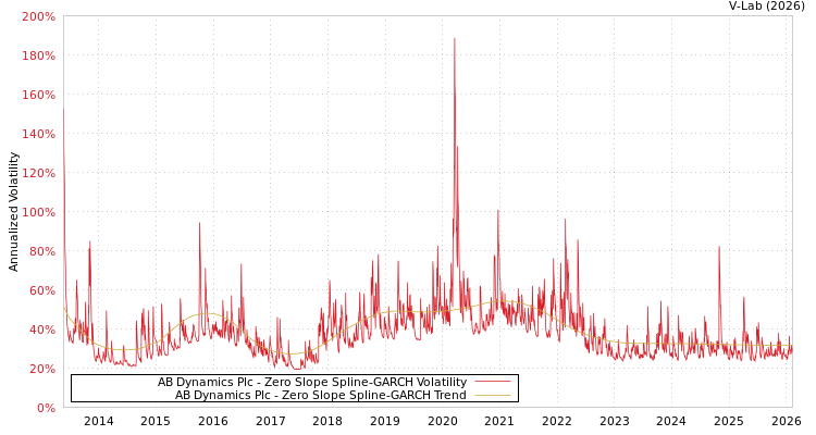graph of AB Dynamics Plc S0GARCH