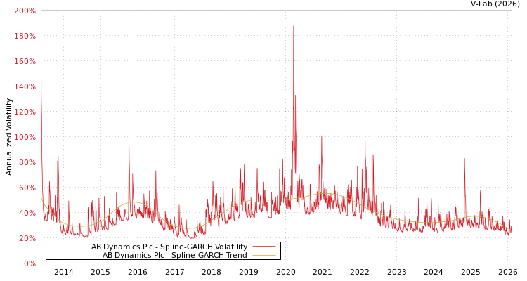 graph of AB Dynamics Plc SGARCH